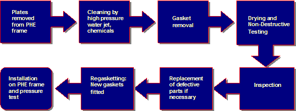 PHE Servicing Workflow